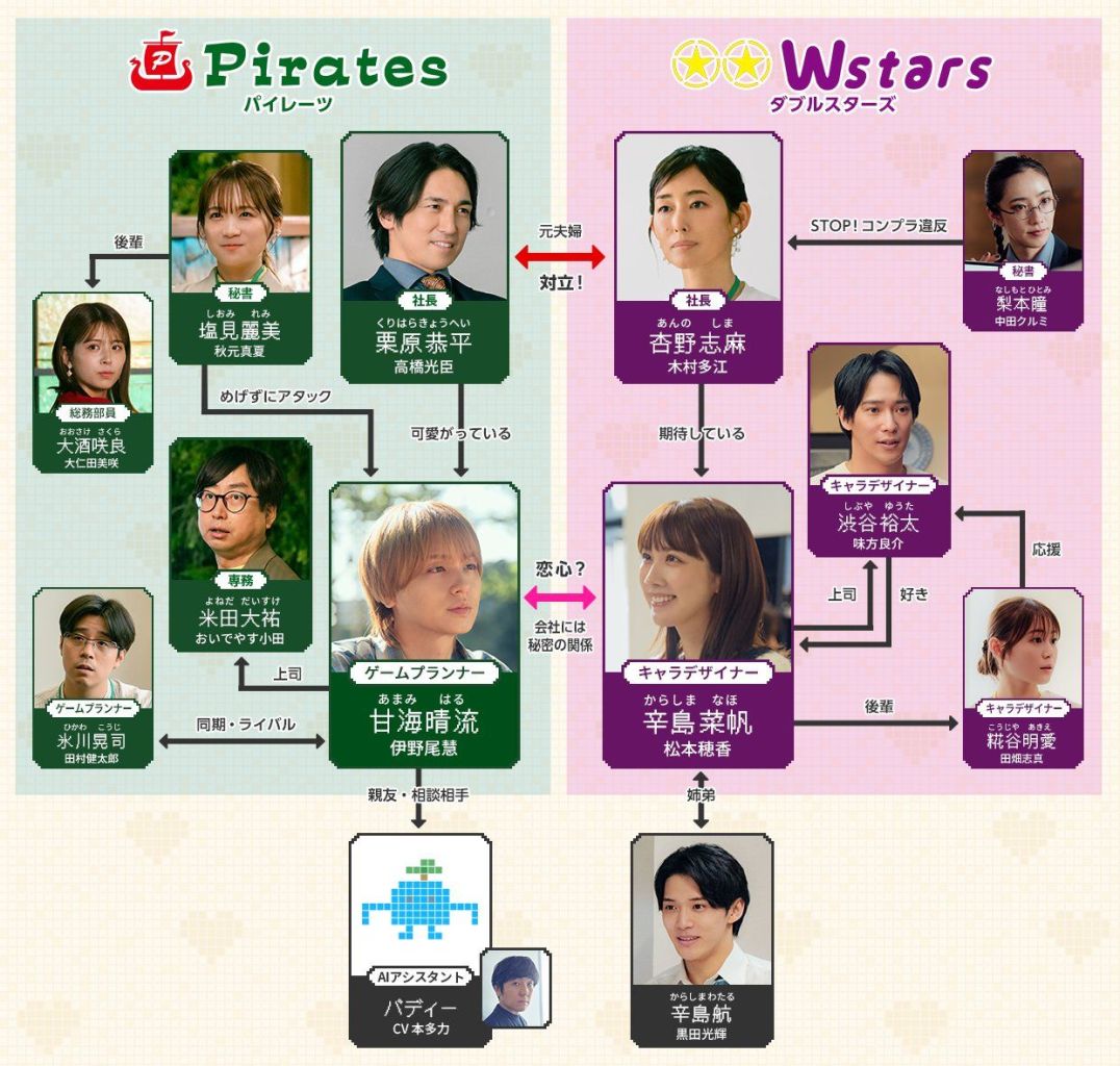A character relationship chart showcasing the connections between characters from the upcoming drama '50-fun kan no Koibito'. It includes characters from the companies Pirates and Wstars, along with labels indicating their roles and relationships.